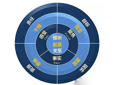 企業中層干部領導力與管理能力提升課程